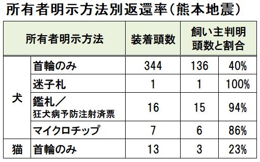 災害発生時に離れ離れになった多くのペットは戻らない という現実 その対策方法は もし防